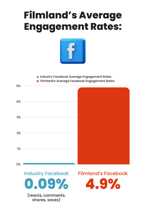 filmland spirits case study, firebelly marketing