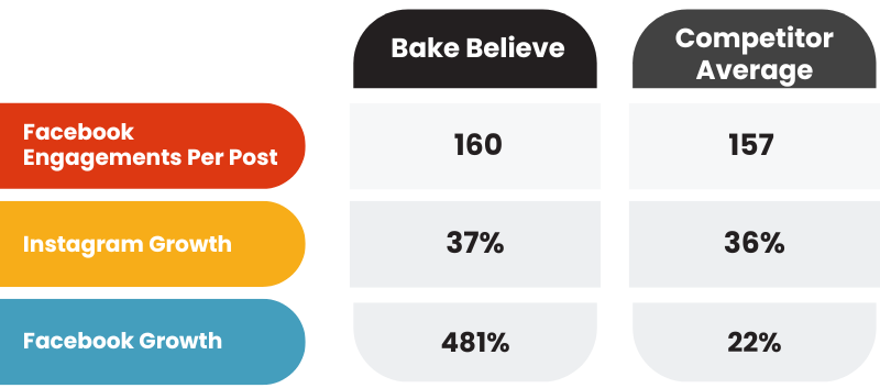 case study - bake believe, firebelly marketing