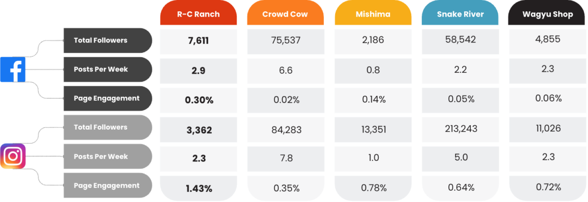 case study - r-c ranch, firebelly marketing