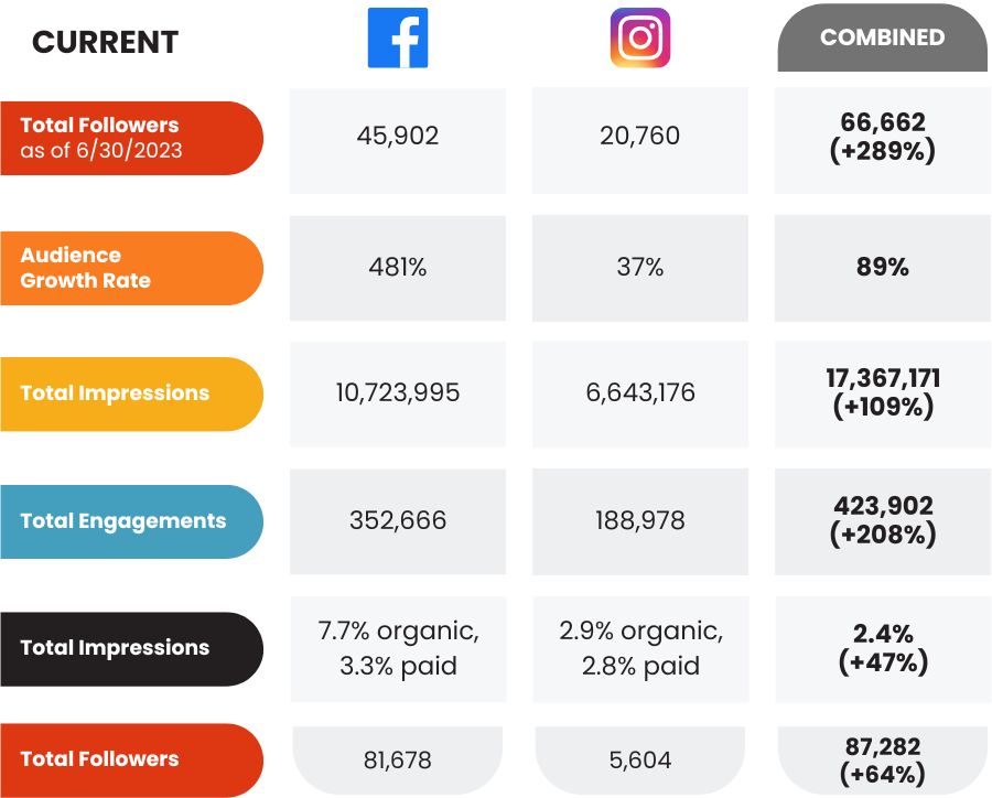 case study - bake believe, firebelly marketing