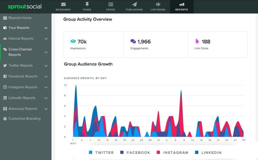 why sprout social is our favorite social media management tool, firebelly marketing